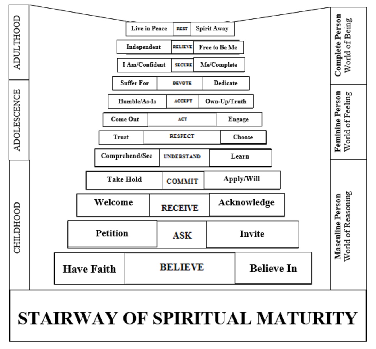 Stairway of Spiritual Maturity